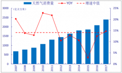 中國天然氣勘探開發(fā)投資額持續(xù)下降，天然氣市場在未來一段時間或將維持平衡偏緊供需格局【圖】