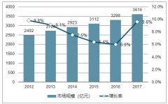 中國化妝品市場正處于較快增長的擴容期 未來市場發(fā)展前景分析【圖】