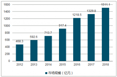 隨著國民健康意識的提高，體檢行業(yè)應用前景廣泛，2018中國體檢行業(yè)市場規(guī)模超1500億元【圖】