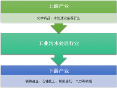 2017年工業(yè)污水處理行業(yè)規(guī)模為844.4億元，第三方處理將成為污水處理行業(yè)新模式【圖】