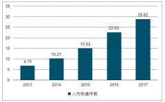 實體零售受到劇烈沖擊 而線上零售突飛猛進 發(fā)展到2018 年天貓雙十一2135億元成交額【圖】