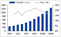 中國鹵制品行業(yè)包裝化、品牌連鎖化不斷加速，預計到2020年市場規(guī)模達到1201億元【圖】
