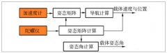 國內外慣性導航系統(tǒng)行業(yè)市場競爭格局、應用領域及未來發(fā)展空間分析預測【圖】
