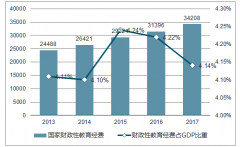 2017年教育信息化經費支出不低于2731億元 預計到2020年教育信息化經費支出或將達3863億元【圖】