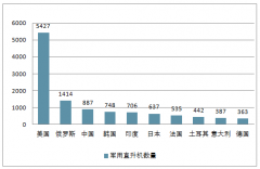 中國軍用直升機市場增長空間及行業(yè)迎來黃金發(fā)展時期情況分析【圖】