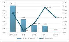 2018年中國可再生能源發(fā)電裝機大7.28億千瓦，發(fā)電量1.87萬億千瓦時，可再生能源利用率顯著提高【圖】
