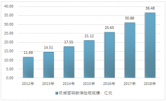 中國機械密碼鎖保險柜產(chǎn)業(yè)初具規(guī)模，中高端產(chǎn)品占比愈趨增大，國內(nèi)外技術(shù)差距逐漸縮小，未來發(fā)展機遇和挑戰(zhàn)并存【圖】