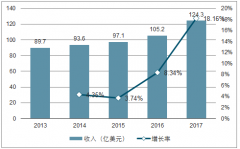 全球激光器行業(yè)收入規(guī)模持續(xù)增長 市場未來前景巨大【圖】