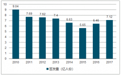 近幾年我國(guó)疫苗批簽發(fā)數(shù)量整體呈下降趨勢(shì) 2024年全球疫苗市場(chǎng)預(yù)計(jì)達(dá)446億美元【圖】