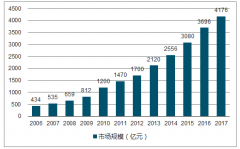 中國(guó)醫(yī)療器械市場(chǎng)空間巨大，行業(yè)保持高速增長(zhǎng)【圖】