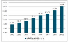 2019年中國(guó)物聯(lián)網(wǎng)網(wǎng)絡(luò)連接數(shù)將迎來(lái)新一輪增長(zhǎng)【圖】