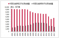 中國(guó)新增石油與天然氣探明儲(chǔ)量情況、頁(yè)巖氣開(kāi)采潛力、儲(chǔ)運(yùn)基建有望高景氣及未來(lái)五年中國(guó)油氣裝備市場(chǎng)前景廣闊【圖】