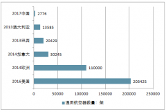 未來(lái)10年我國(guó)民用直升機(jī)的機(jī)隊(duì)規(guī)模增速及市場(chǎng)發(fā)展前景分析預(yù)測(cè)【圖】