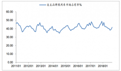 2018年中國(guó)新能源汽車(chē)行業(yè)滲透率3.73%，潛在市場(chǎng)空間巨大，全球化加速，優(yōu)質(zhì)供應(yīng)鏈迎來(lái)新一輪發(fā)展空間【圖】