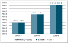 因受大豆產(chǎn)量影響中國豆粕市場受到的沖擊【圖】
