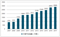 汽車電子產(chǎn)業(yè)發(fā)展蓬勃及全球汽車電子產(chǎn)業(yè)領(lǐng)先的技術(shù)及服務(wù)供應(yīng)商分析【圖】