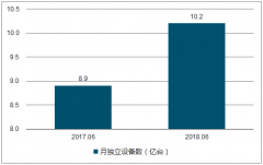 2017-2018年中國移動渠道市場概覽及分析【圖】