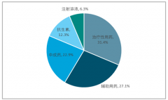 2018年醫(yī)保體制、醫(yī)藥監(jiān)管不斷完善，新藥研發(fā)、藥品銷售增速翻倍增長【圖】