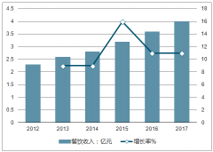 2018年中國餐飲行業(yè)保持穩(wěn)定增長，火鍋行業(yè)的市場規(guī)模為4千億【圖】