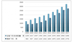 中國民航運輸規(guī)模不斷增大，加裝市場推動我國飛機用HUD市場快速發(fā)展【圖】