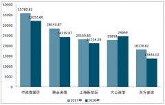 信用評級行業(yè)發(fā)展不斷規(guī)范，企業(yè)集中度越來越高 國際評級機構(gòu)進入成為大勢所趨【圖】