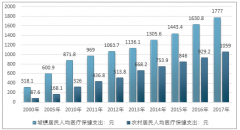 2017年中國健康體檢行業(yè)分地區(qū)檢查人次、細分市場規(guī)模分析 行業(yè)發(fā)展方向解讀【圖】