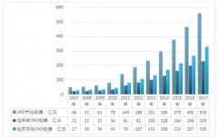 2018年中國(guó)CRO（醫(yī)藥研發(fā)外包服務(wù)）行業(yè)增長(zhǎng)迅速 行業(yè)未來發(fā)展模式預(yù)測(cè)分析【圖】