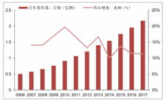 汽車保有量持續(xù)增長(zhǎng)，停車設(shè)施建設(shè)受政策支持，行業(yè)高速增長(zhǎng)【圖】