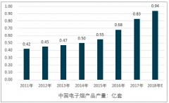 國(guó)外香煙巨頭未來業(yè)務(wù)將重點(diǎn)發(fā)展電子煙，而中國(guó)電子煙市場(chǎng)份額獨(dú)占全球市場(chǎng)90%【圖】