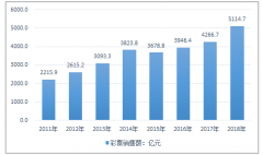 2018年全國(guó)共銷售彩票5114.72億元，30個(gè)省份彩票銷售量出現(xiàn)增長(zhǎng)【圖】