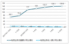 2018年中國(guó)通信設(shè)備行業(yè)運(yùn)營(yíng)數(shù)據(jù)分析【圖】