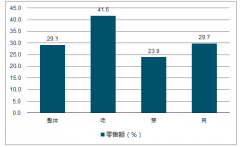 2018年綜合電商行業(yè)滲透率趨勢(shì)分析【圖】