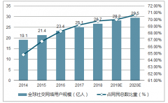 2018年社交網(wǎng)絡(luò)行業(yè)滲透率分析及用戶規(guī)模預(yù)測(cè)【圖】