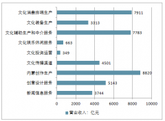 2018年全國文化產(chǎn)業(yè)發(fā)展情況及2020年文化產(chǎn)業(yè)發(fā)展趨勢(shì)分析【圖】