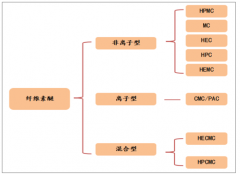 2018年中國纖維素醚產(chǎn)量達(dá)21.2萬噸，醫(yī)藥食品領(lǐng)域應(yīng)用前景廣闊【圖】