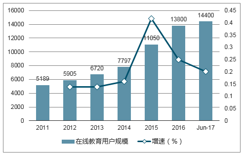 2017年中国智慧教育行业发展现状及未来发展趋势分析图