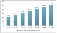 全球各國加大對(duì)信息安全市場(chǎng)的投入，2017年中國信息安全芯片行業(yè)規(guī)模超過77億元【圖】