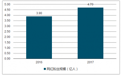 中國網(wǎng)紅行業(yè)發(fā)展形式及網(wǎng)紅MCN化趨勢發(fā)展分析【圖】