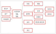 2018年中國釩產(chǎn)量保持增長、需求大增，預(yù)計2019年供給繼續(xù)維持偏緊，價格有望維持相對強勢【圖】