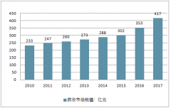 我國藥妝市場需求巨大，未來幾年中國藥妝市場規(guī)模將達811億元【圖】