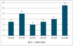2019年春節(jié)檔電影票房預測分析 整體票房將接近“70億”【圖】