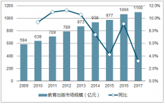 圖書出版行業(yè)穩(wěn)健經營，面臨電子化沖擊【圖】