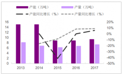 2018年鈦需求增長強勁，海綿鈦供不應求格局明顯，價格持續(xù)看好【圖】