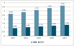 2018年中國社區(qū)生鮮行業(yè)發(fā)展概況及未來發(fā)展趨勢分析【圖】