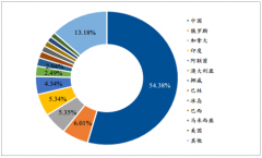2018年鋁行業(yè)發(fā)展回顧及2019年投資前景分析【圖】
