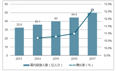 中國景區(qū)旅游市場發(fā)展現(xiàn)狀及出行同伴人選分析【圖】