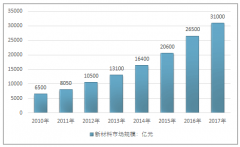2017年中國(guó)新材料行業(yè)市場(chǎng)規(guī)模3.1萬(wàn)億元，細(xì)分市場(chǎng)表現(xiàn)突出，但增速近20%的背景下依舊存在諸多問(wèn)題【圖】