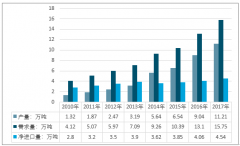 2018年聚苯硫醚行業(yè)主要企業(yè)產(chǎn)能、供需平衡情況、市場(chǎng)規(guī)模、及發(fā)展趨勢(shì)【圖】