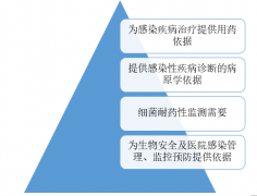 2018年傳染性疾病發(fā)病率和死亡率逐步上升，政策利好和技術(shù)進(jìn)步助力微生物檢測(cè)行業(yè)發(fā)展，傳統(tǒng)檢測(cè)領(lǐng)域?qū)⒂瓉硇乱惠啍U(kuò)張【圖】