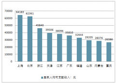 2018年全國(guó)各省市居民人均可支配收入、地方財(cái)政性收入、人均可支配收入分析及2019年地方一般公共預(yù)算收入增速預(yù)測(cè)【圖】